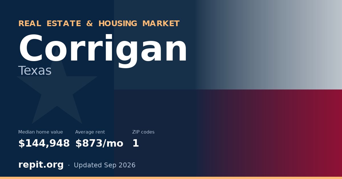 Corrigan, TX real estate and housing market — median home value $144,948, average rent $873/mo, 1 ZIP code