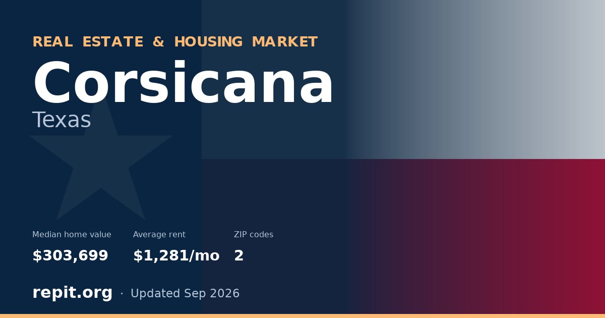 Corsicana, TX real estate and housing market — median home value $303,699, average rent $1,281/mo, 2 ZIP codes