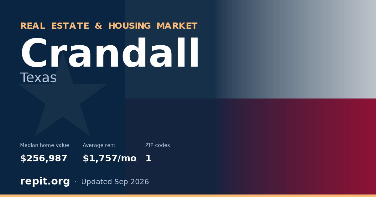 Crandall, TX real estate and housing market — median home value $256,987, average rent $1,757/mo, 1 ZIP code