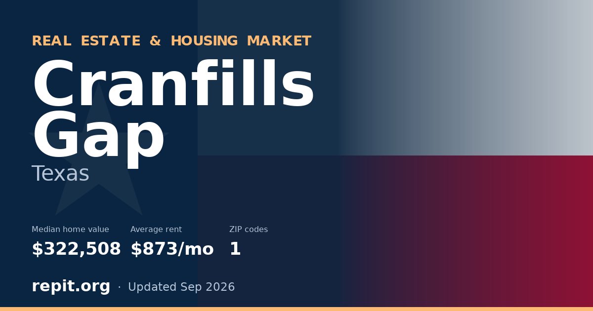 Cranfills Gap, TX real estate and housing market — median home value $322,508, average rent $873/mo, 1 ZIP code
