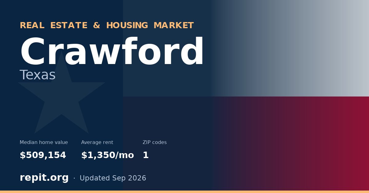 Crawford, TX real estate and housing market — median home value $509,154, average rent $1,350/mo, 1 ZIP code