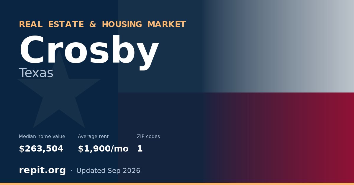 Crosby, TX real estate and housing market — median home value $263,504, average rent $1,900/mo, 1 ZIP code