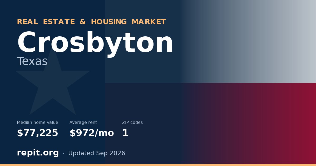 Crosbyton, TX real estate and housing market — median home value $77,225, average rent $972/mo, 1 ZIP code