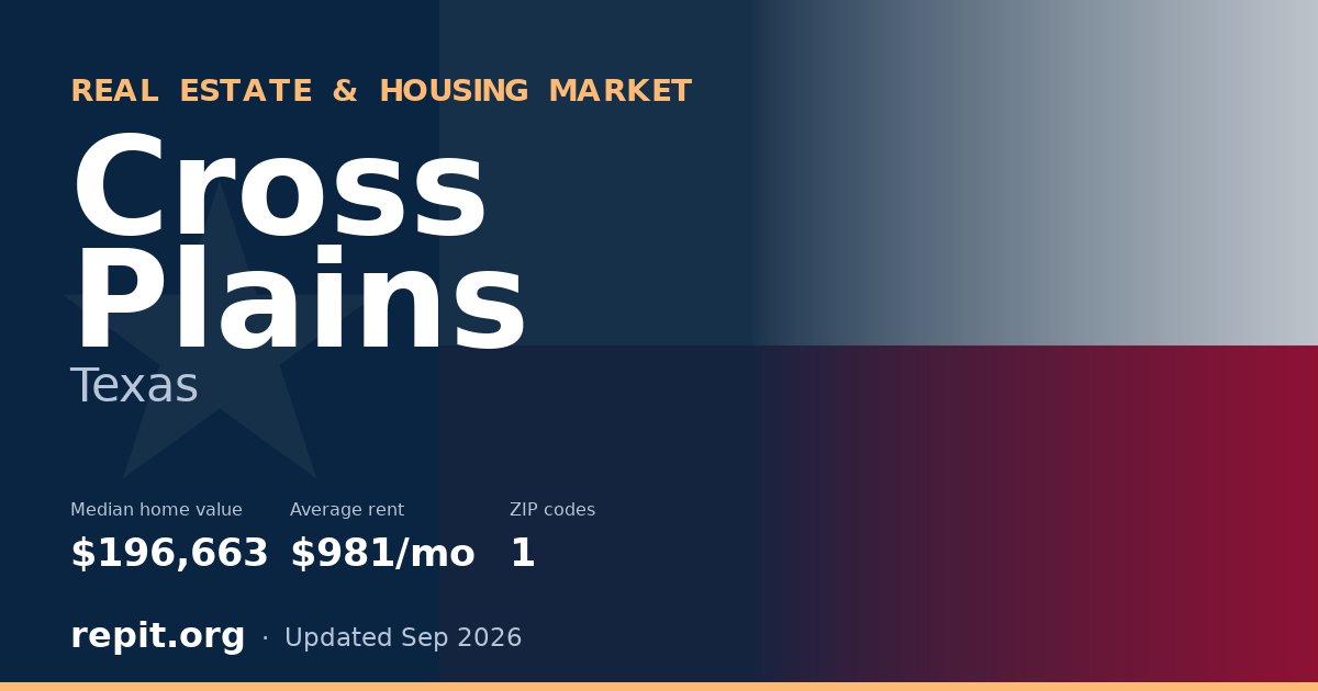 Cross Plains, TX real estate and housing market — median home value $196,663, average rent $981/mo, 1 ZIP code