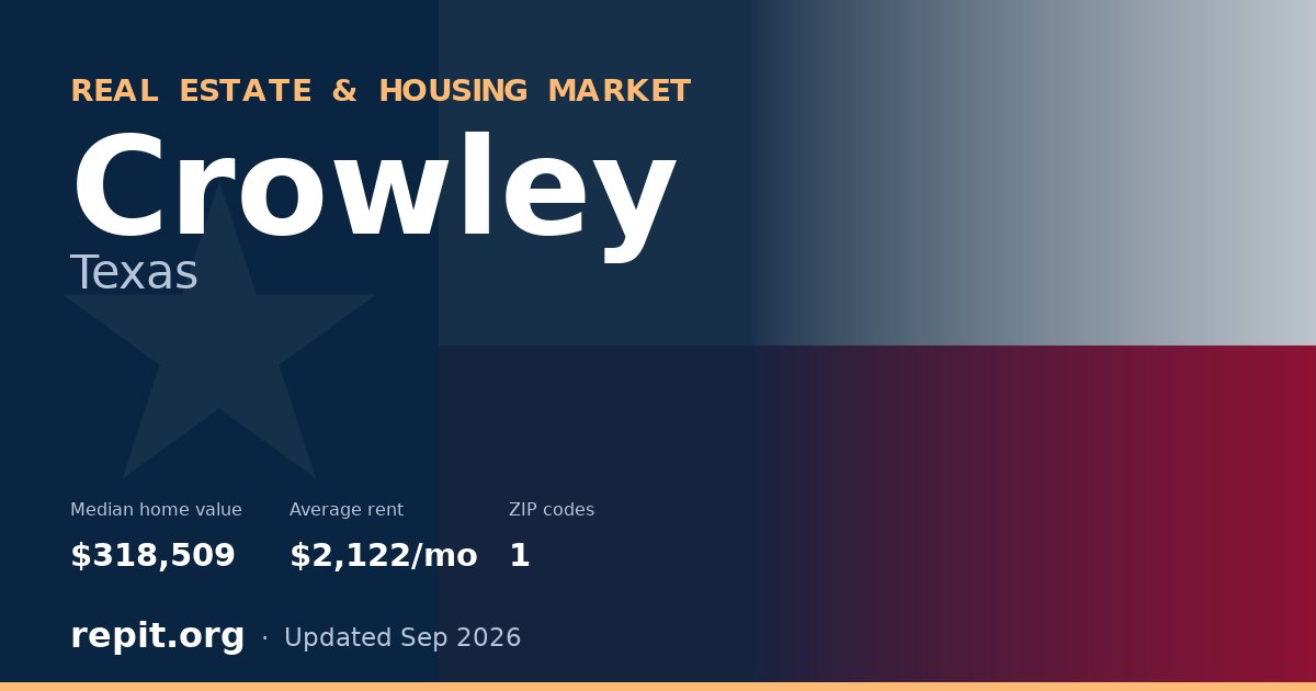 Crowley, TX real estate and housing market — median home value $318,509, average rent $2,122/mo, 1 ZIP code