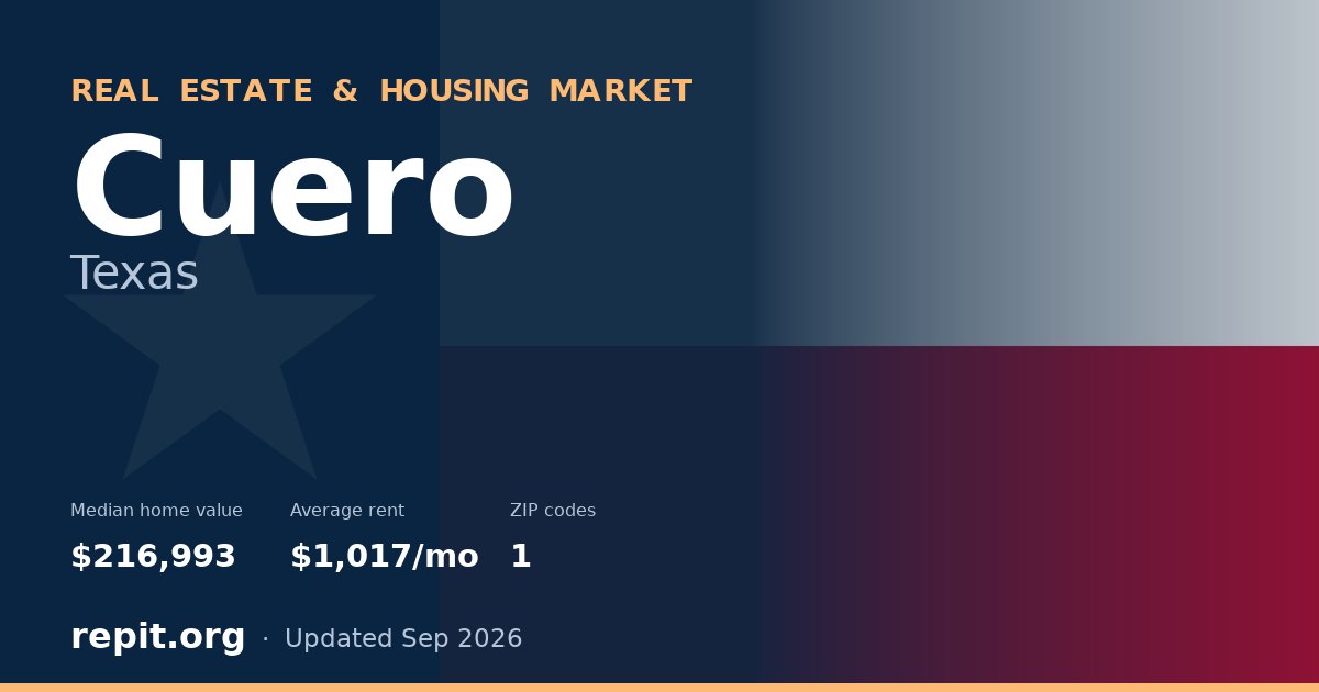 Cuero, TX real estate and housing market — median home value $216,993, average rent $1,017/mo, 1 ZIP code