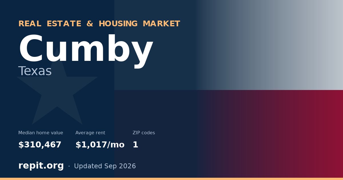 Cumby, TX real estate and housing market — median home value $310,467, average rent $1,017/mo, 1 ZIP code