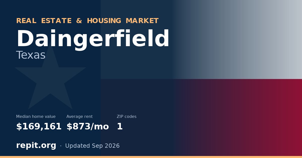 Daingerfield, TX real estate and housing market — median home value $169,161, average rent $873/mo, 1 ZIP code