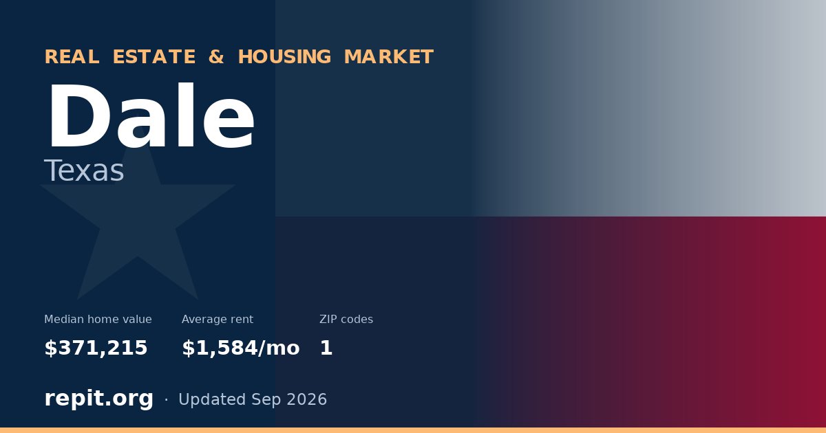 Dale, TX real estate and housing market — median home value $371,215, average rent $1,584/mo, 1 ZIP code
