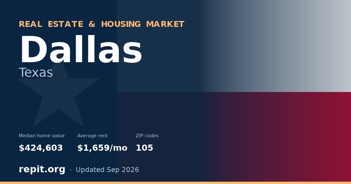 Dallas, TX real estate and housing market — median home value $424,603, average rent $1,659/mo, 105 ZIP codes