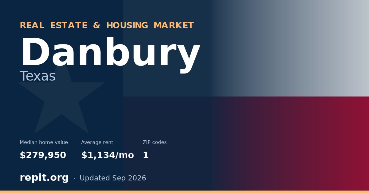 Danbury, TX real estate and housing market — median home value $279,950, average rent $1,134/mo, 1 ZIP code