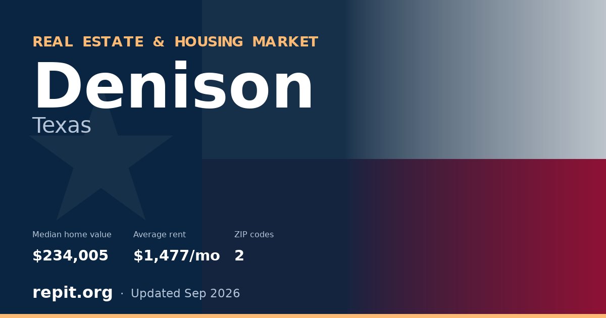 Denison, TX real estate and housing market — median home value $234,005, average rent $1,477/mo, 2 ZIP codes