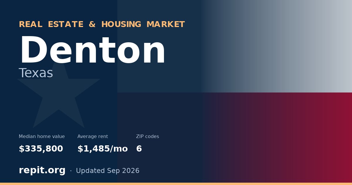 Denton, TX real estate and housing market — median home value $335,800, average rent $1,485/mo, 6 ZIP codes