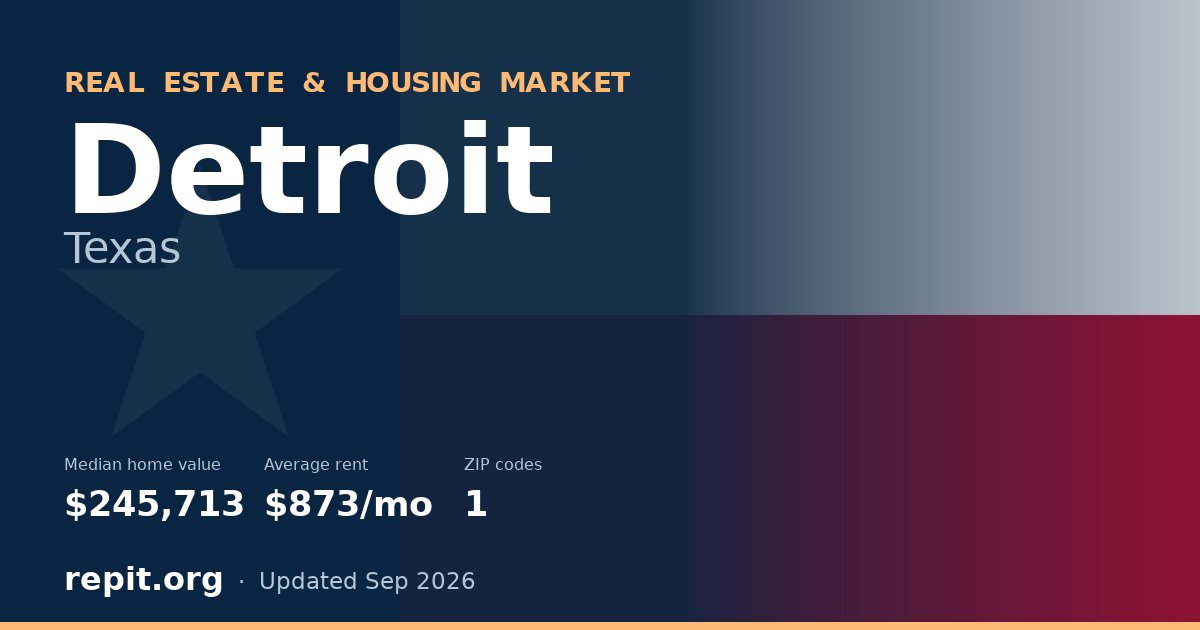 Detroit, TX real estate and housing market — median home value $245,713, average rent $873/mo, 1 ZIP code