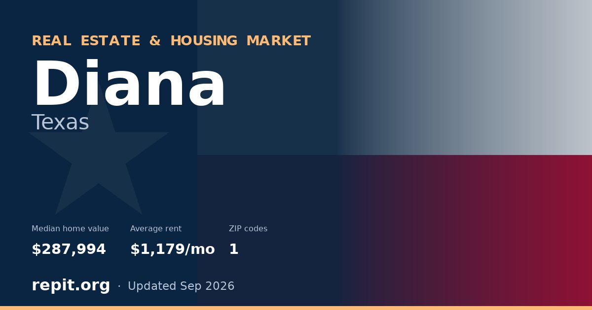 Diana, TX real estate and housing market — median home value $287,994, average rent $1,179/mo, 1 ZIP code