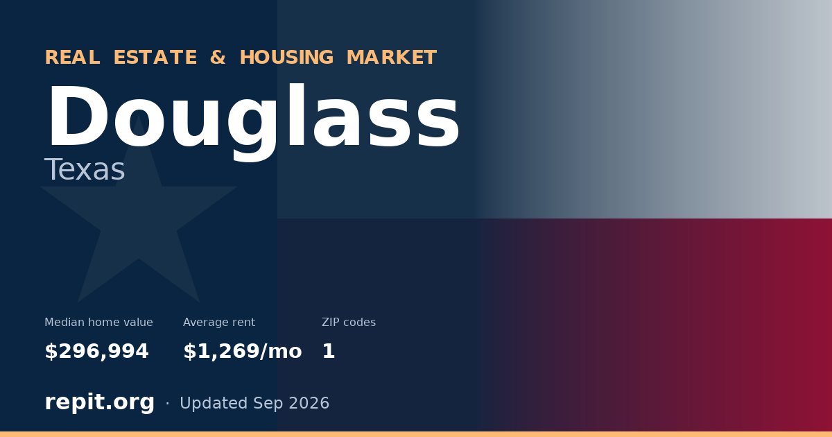 Douglass, TX real estate and housing market — median home value $296,994, average rent $1,269/mo, 1 ZIP code
