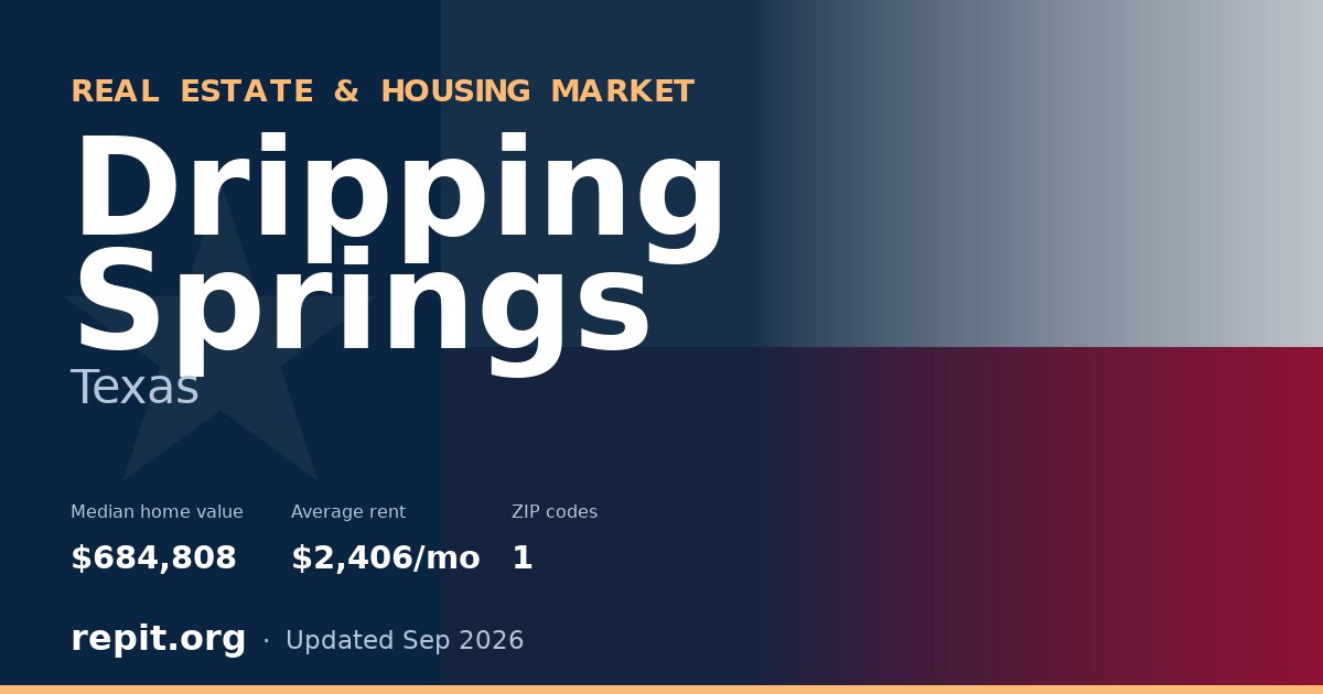 Dripping Springs, TX real estate and housing market — median home value $684,808, average rent $2,406/mo, 1 ZIP code