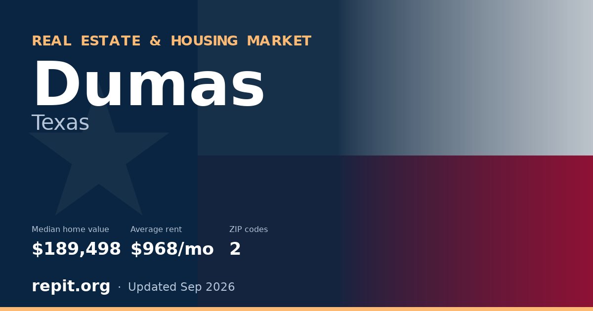 Dumas, TX real estate and housing market — median home value $189,498, average rent $968/mo, 2 ZIP codes