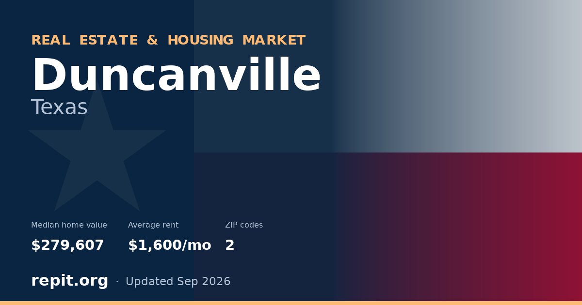 Duncanville, TX real estate and housing market — median home value $279,607, average rent $1,600/mo, 2 ZIP codes