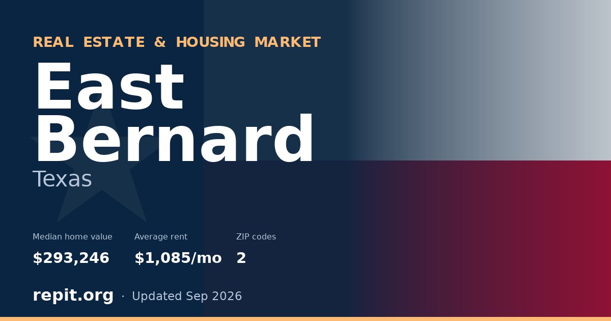 East Bernard, TX real estate and housing market — median home value $293,246, average rent $1,085/mo, 2 ZIP codes