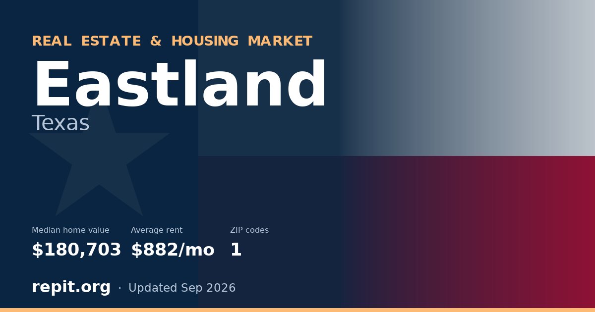 Eastland, TX real estate and housing market — median home value $180,703, average rent $882/mo, 1 ZIP code