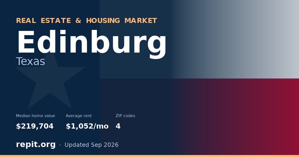 Edinburg, TX real estate and housing market — median home value $219,704, average rent $1,052/mo, 4 ZIP codes