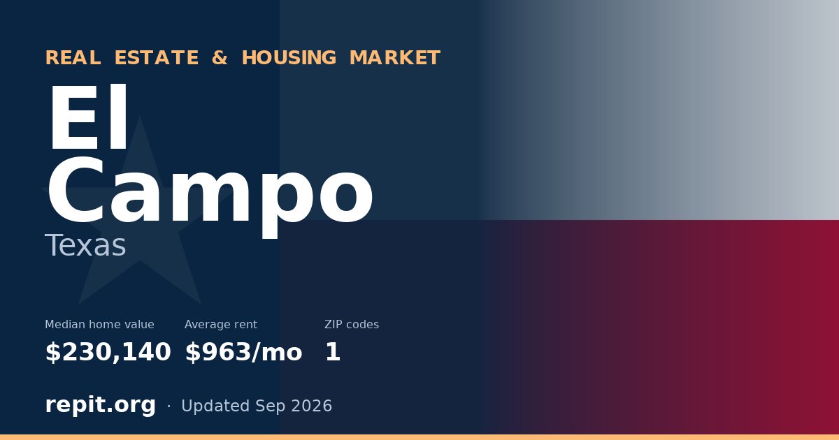 El Campo, TX real estate and housing market — median home value $230,140, average rent $963/mo, 1 ZIP code
