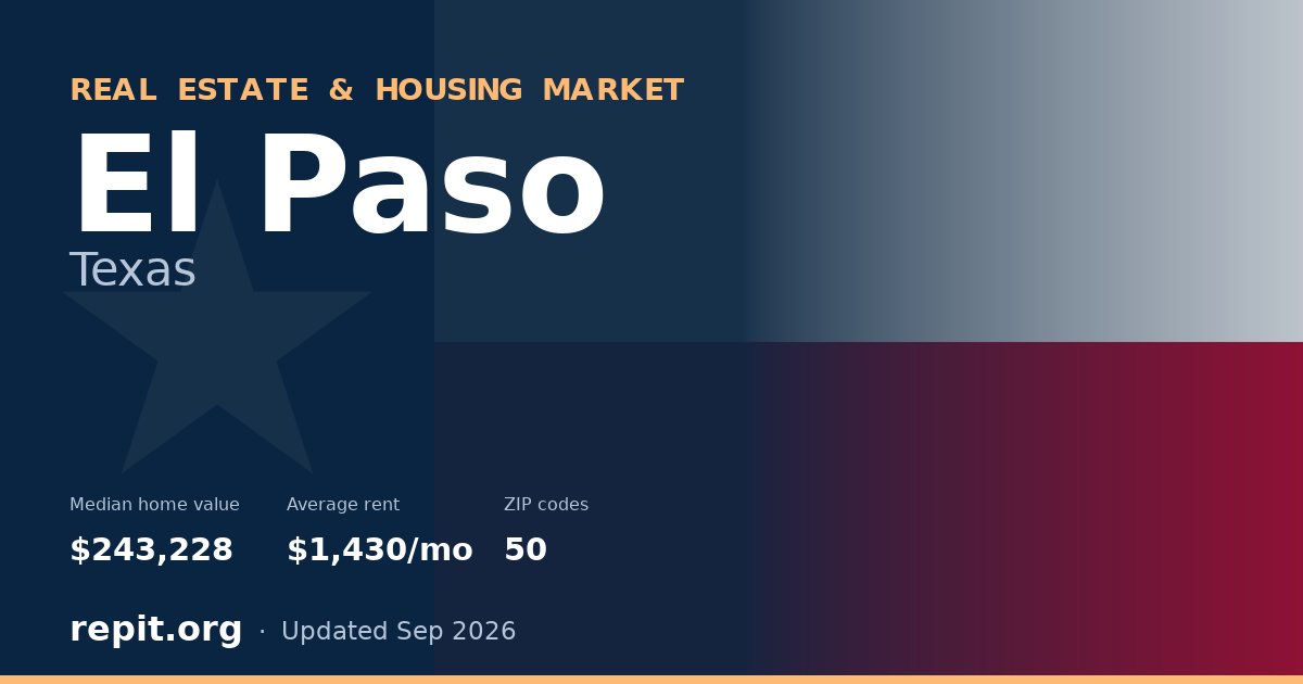 El Paso, TX real estate and housing market — median home value $243,228, average rent $1,430/mo, 50 ZIP codes