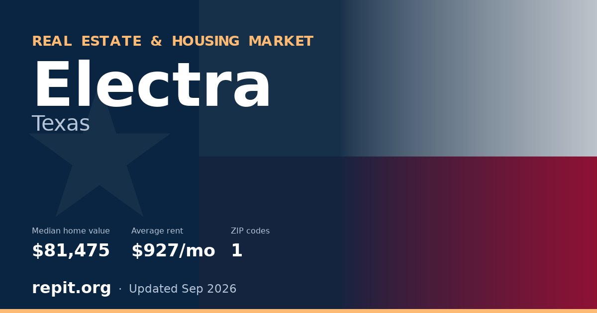 Electra, TX real estate and housing market — median home value $81,475, average rent $927/mo, 1 ZIP code