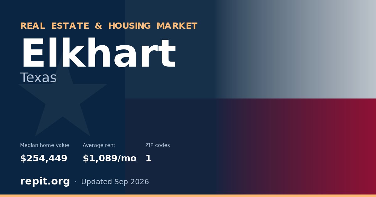Elkhart, TX real estate and housing market — median home value $254,449, average rent $1,089/mo, 1 ZIP code