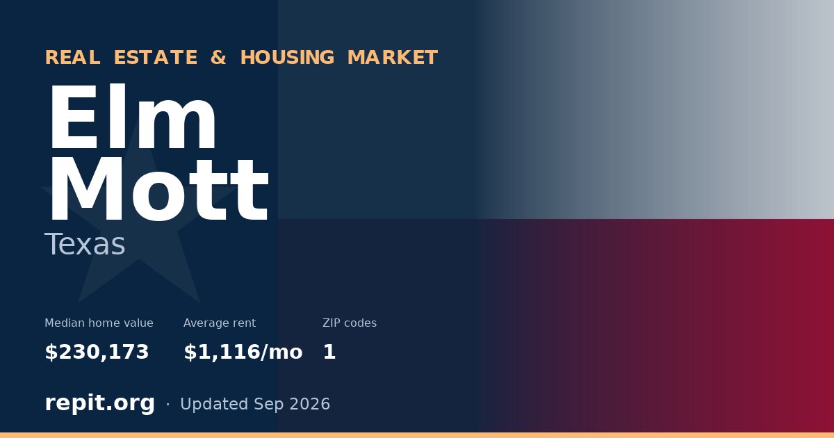 Elm Mott, TX real estate and housing market — median home value $230,173, average rent $1,116/mo, 1 ZIP code