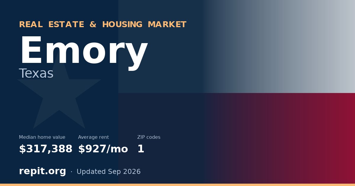 Emory, TX real estate and housing market — median home value $317,388, average rent $927/mo, 1 ZIP code