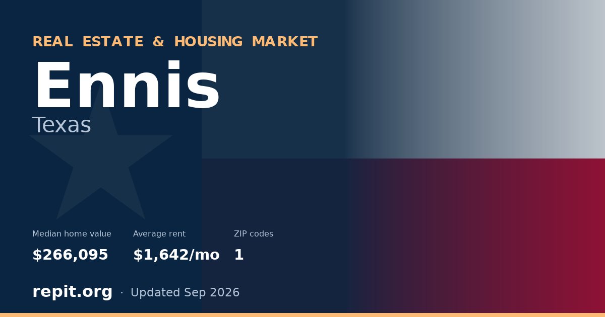 Ennis, TX real estate and housing market — median home value $266,095, average rent $1,642/mo, 1 ZIP code
