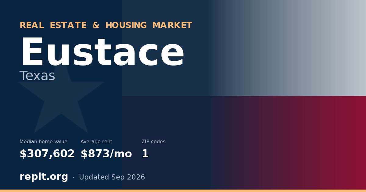 Eustace, TX real estate and housing market — median home value $307,602, average rent $873/mo, 1 ZIP code