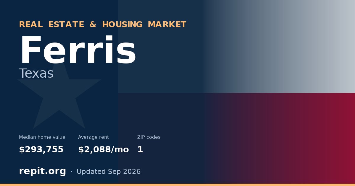 Ferris, TX real estate and housing market — median home value $293,755, average rent $2,088/mo, 1 ZIP code