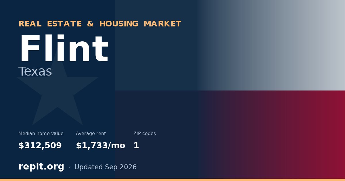 Flint, TX real estate and housing market — median home value $312,509, average rent $1,733/mo, 1 ZIP code