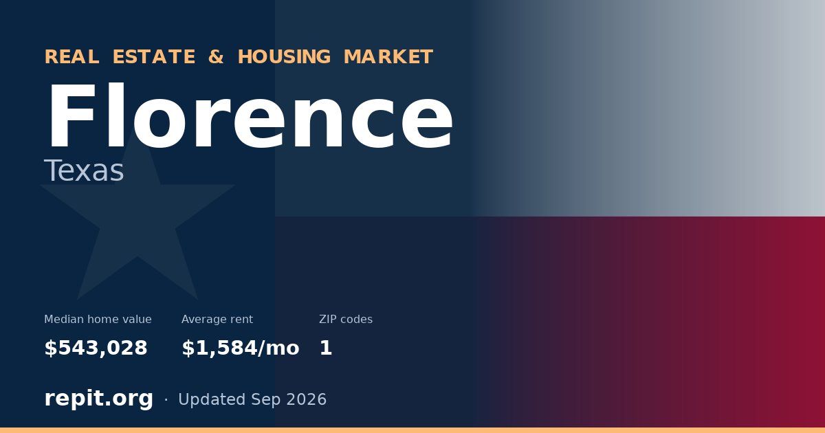 Florence, TX real estate and housing market — median home value $543,028, average rent $1,584/mo, 1 ZIP code