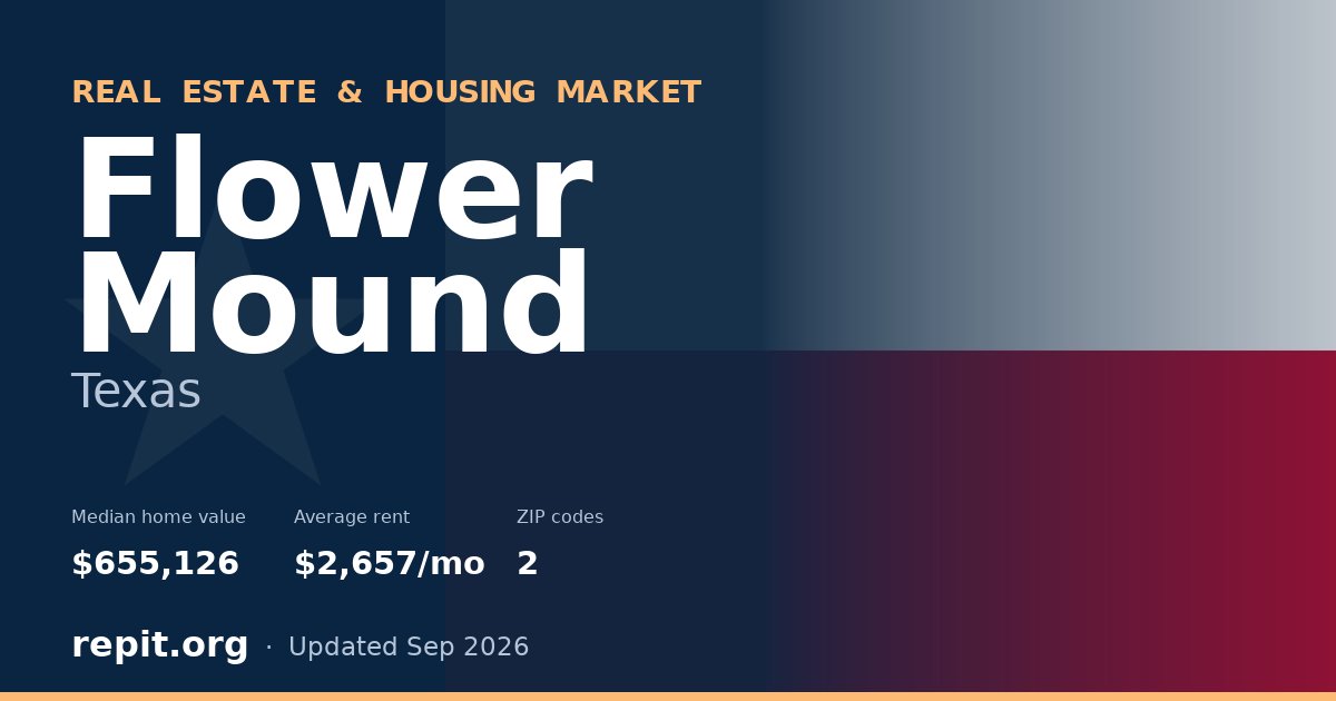 Flower Mound, TX real estate and housing market — median home value $655,126, average rent $2,657/mo, 2 ZIP codes