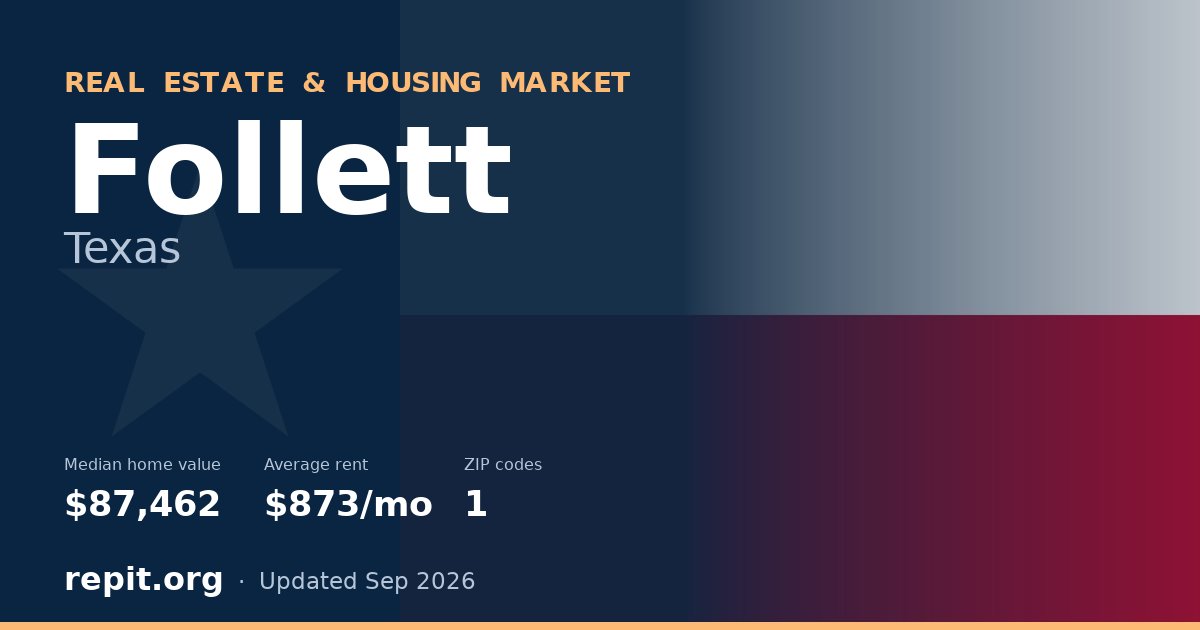 Follett, TX real estate and housing market — median home value $87,462, average rent $873/mo, 1 ZIP code
