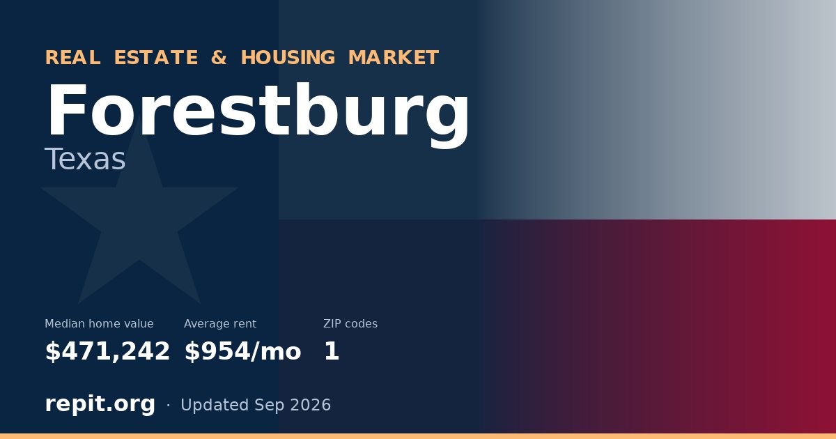 Forestburg, TX real estate and housing market — median home value $471,242, average rent $954/mo, 1 ZIP code