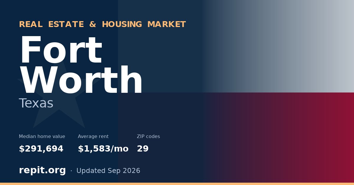Fort Worth, TX real estate and housing market — median home value $291,694, average rent $1,583/mo, 29 ZIP codes