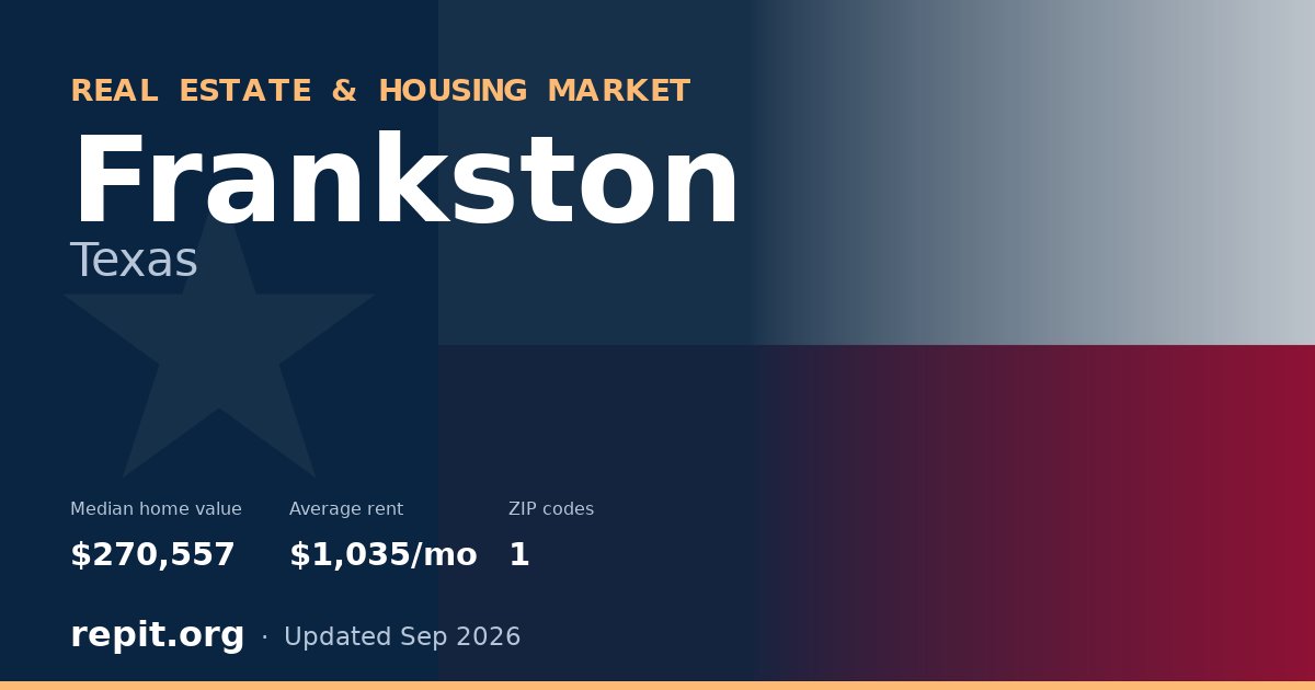 Frankston, TX real estate and housing market — median home value $270,557, average rent $1,035/mo, 1 ZIP code