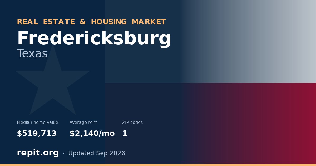 Fredericksburg, TX real estate and housing market — median home value $519,713, average rent $2,140/mo, 1 ZIP code
