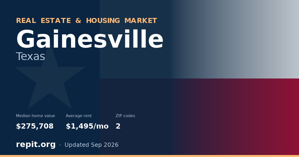 Gainesville, TX real estate and housing market — median home value $275,708, average rent $1,495/mo, 2 ZIP codes