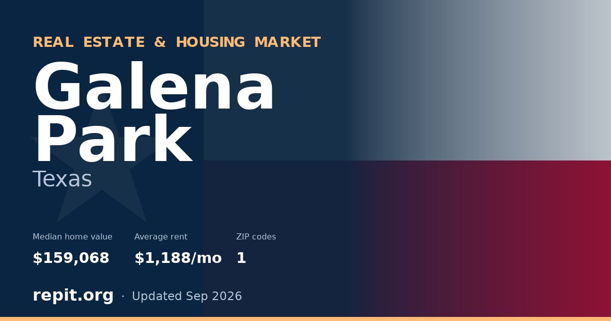 Galena Park, TX real estate and housing market — median home value $159,068, average rent $1,188/mo, 1 ZIP code