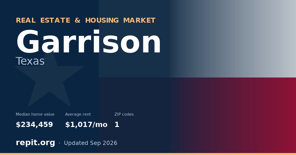 Garrison, TX real estate and housing market — median home value $234,459, average rent $1,017/mo, 1 ZIP code