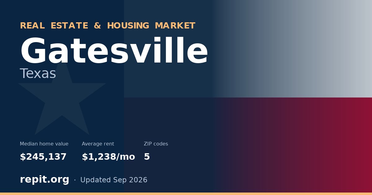 Gatesville, TX real estate and housing market — median home value $245,137, average rent $1,238/mo, 5 ZIP codes
