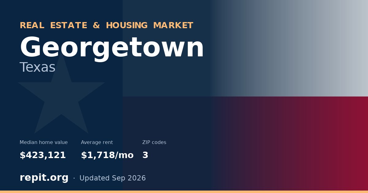Georgetown, TX real estate and housing market — median home value $423,121, average rent $1,718/mo, 3 ZIP codes