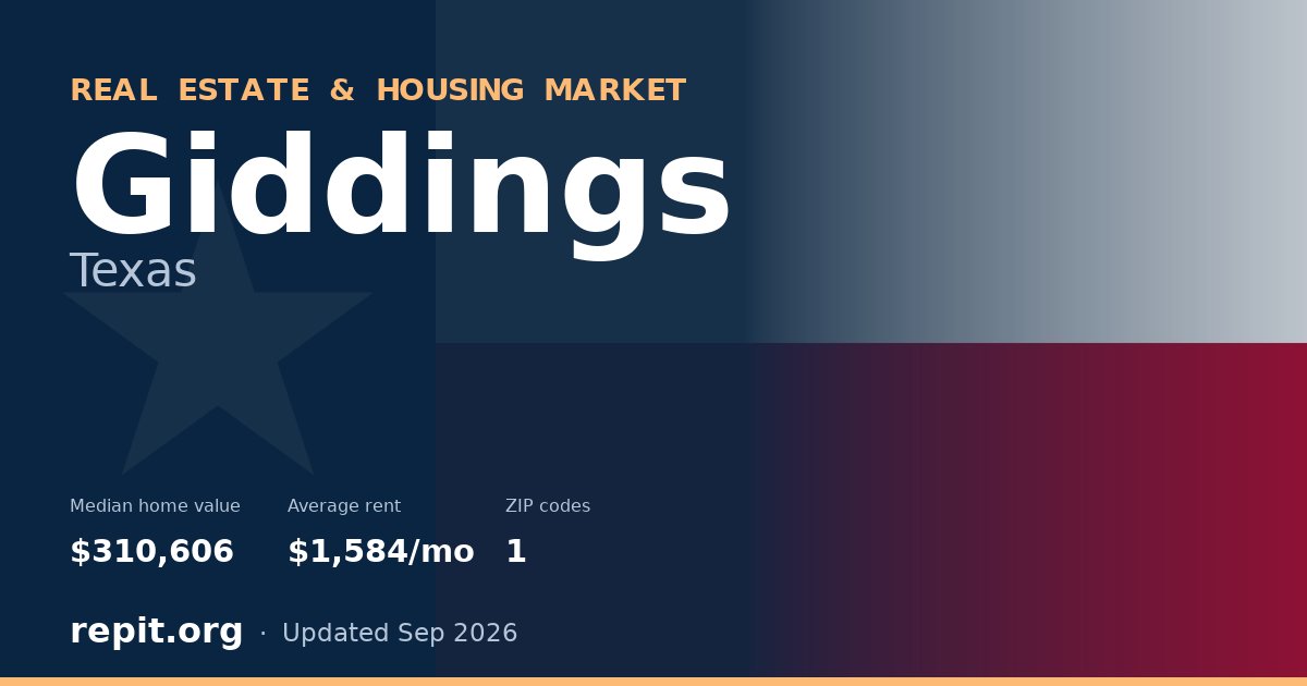 Giddings, TX real estate and housing market — median home value $310,606, average rent $1,584/mo, 1 ZIP code