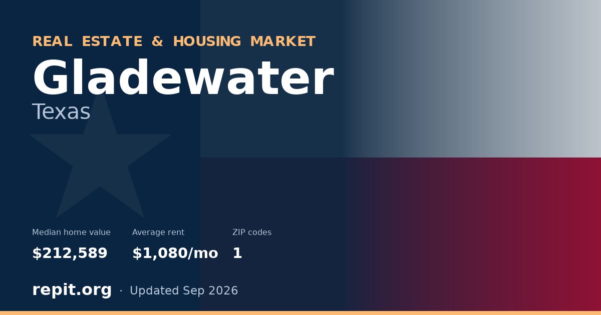 Gladewater, TX real estate and housing market — median home value $212,589, average rent $1,080/mo, 1 ZIP code